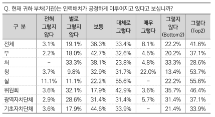 부처(기관)의 인력배치 공정성