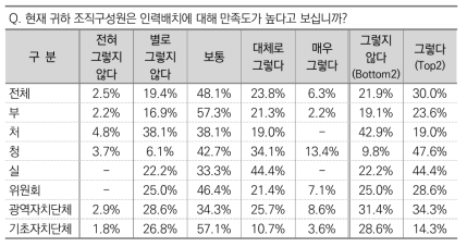 조직구성원의 인력배치 만족도