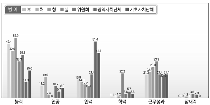 부처(기관)의 인력재배치 시 중요한 기준