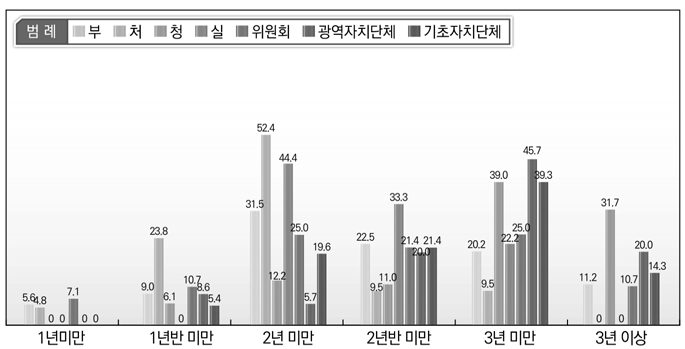 부처(기관)의 순환보직 주기