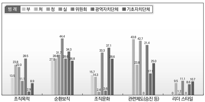 부처(기관)의 인력재배치 영향 요인