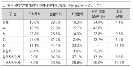 부처(기관)의 인력재배치 영향 요인