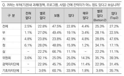 부처(기관) 내 과제(정책, 프로그램, 사업) 간 칸막이