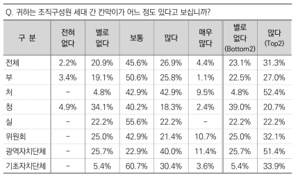 조직구성원 세대 간 칸막이