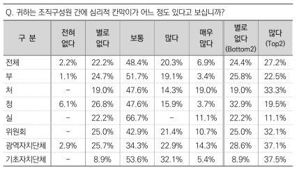 조직구성원 간 심리적 칸막이