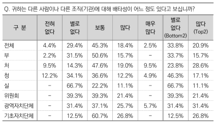 다른 사람이나 다른 조직(기관)에 대한 배타성