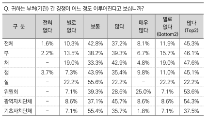 부처(기관) 간 경쟁