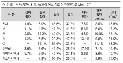 부처(기관) 내 의사소통