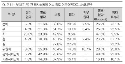 부처(기관) 간 의사소통