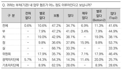 부처(기관) 내 업무 협조