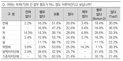 부처(기관) 간 업무 협조