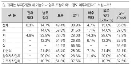 부처(기관) 내 기능이나 업무 조정