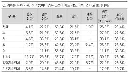 부처(기관) 간 기능이나 업무 조정