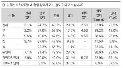 부처(기관) 내 협업 장애