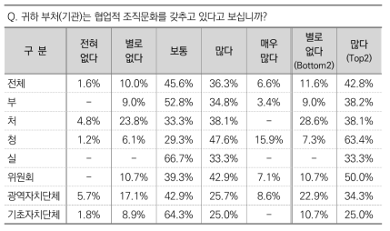 부처(기관)의 협업적 조직문화