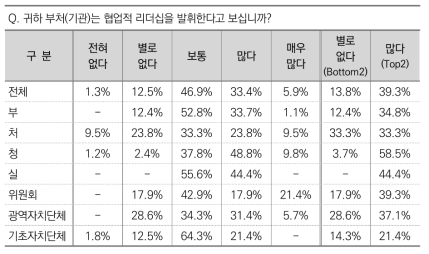 부처(기관)의 협업적 리더십