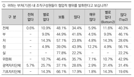 부처(기관) 내 조직구성원의 협업적 행위