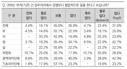 부처(기관) 간 업무처리 협업적 수행