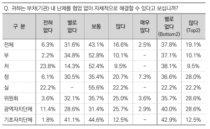 부처(기관) 내 난제 협업 없이 자체적으로 해결