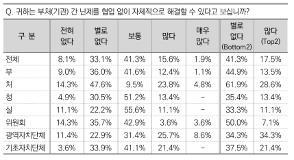 부처(기관) 간 난제 협업 없이 자체적으로 해결