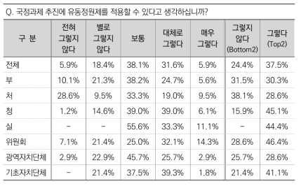 국정과제 추진에 유동정원제 적용 가능 여부