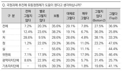 국정과제 추진에 유동정원제 도움 여부