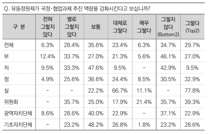 유동정원제로 국정･협업과제 추진 역량 강화