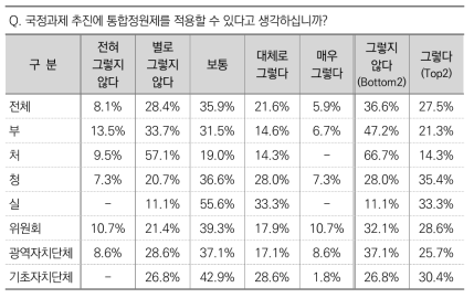 국정과제 추진에 통합정원제 적용 가능 여부