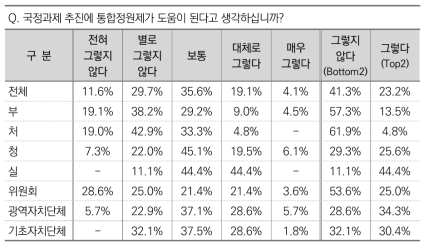 국정과제 추진에 통합정원제 도움 여부