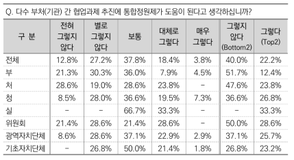 협업과제 추진에 통합정원제 도움 여부