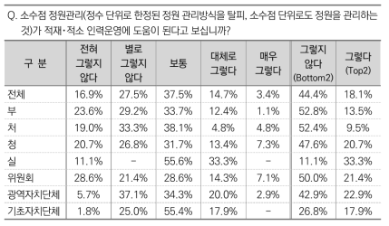 적재･적소 인력운영에 소수점 정원관리 도움 여부