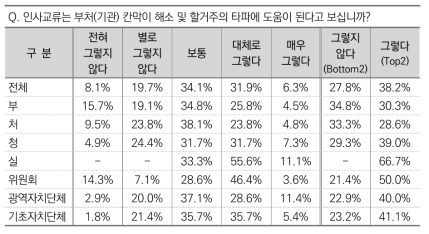 칸막이 해소 및 할거주의 타파에 인사교류 도움 여부