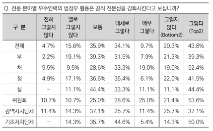 우수인력의 범정부 활용으로 공직 전문성을 강화