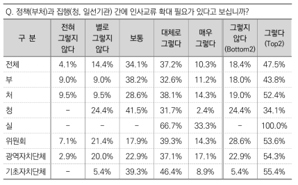 정책(부처)과 집행(청, 일선기관) 간 인사교류 확대 필요성