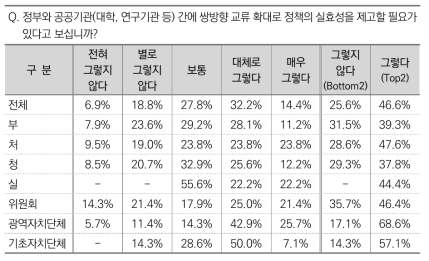 정부와 공공기관 쌍방향 교류 확대 필요성