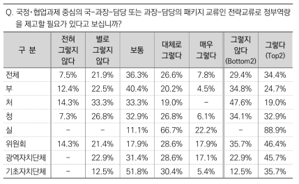 전략교류를 통한 정부역량 제고 필요성