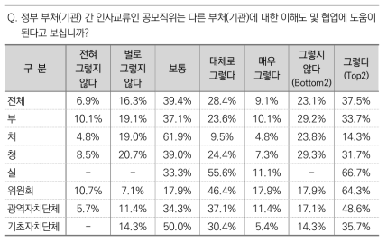 공모직위의 타부처(기관) 이해도 및 협업 도움 정도