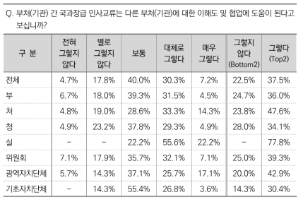 국과장급 인사교류의 타부처(기관) 이해도 및 협업에 도움 정도