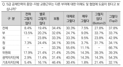 5급 공채의 중앙-지방 교환근무가 타부처 이해도 및 협업 도움 정도