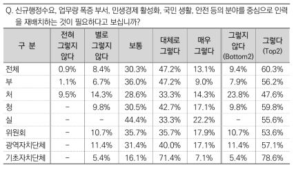 분야 중심 인력재배치 필요성