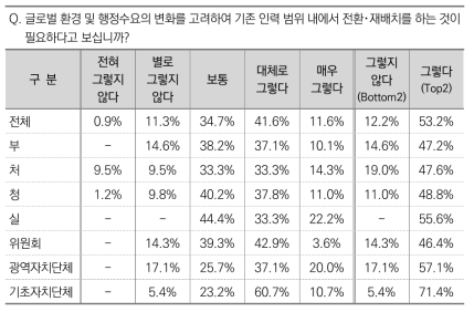 글로벌 환경 및 행정수요 변화를 고려한 인력 전환･재배치 필요성