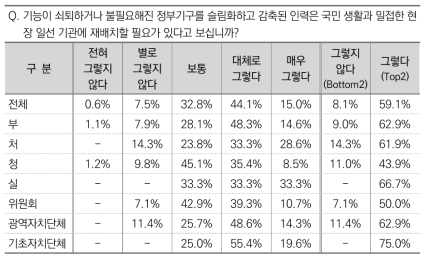 감축인력의 현장 일선기관 재배치 필요성