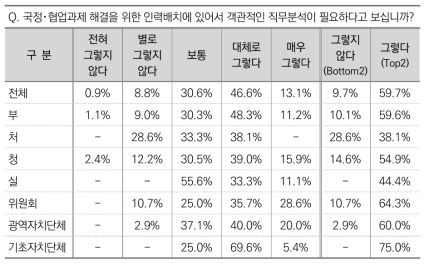 인력배치 시 객관적 직무분석 필요성