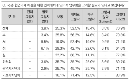 인력배치 시 업무량 고려 필요성