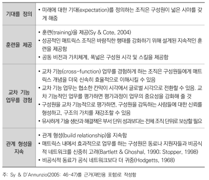 조직구성원의 칸막이 지향 행위 완화 방향