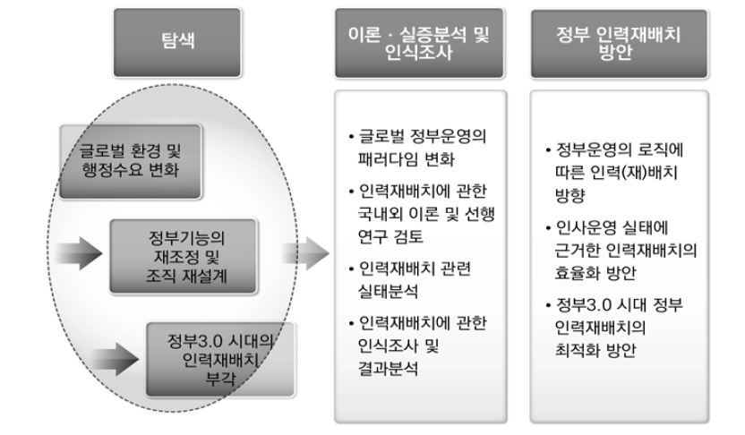 연구의 흐름도