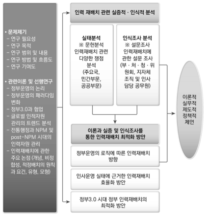 본 연구의 접근 틀