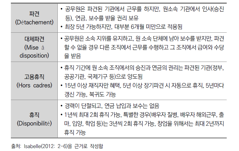 프랑스 공무원 근무 유형