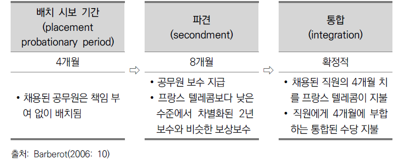 공무원 이동의 원칙