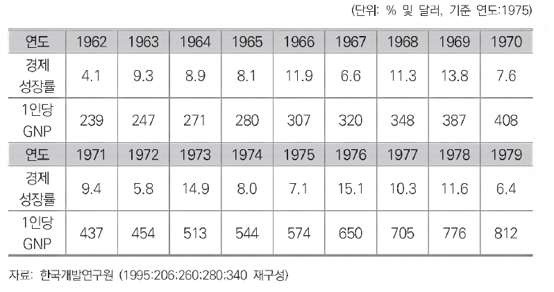 제 3-4공하국의 연도별 경제성장률 추이와 1인당 GNP